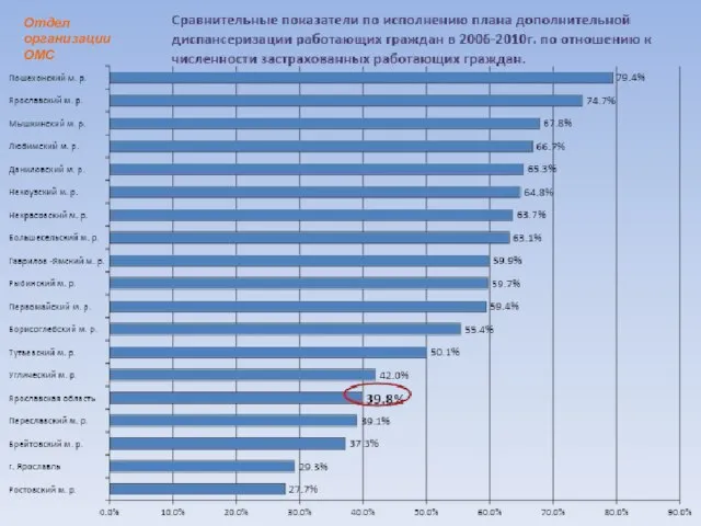 Отдел организации ОМС