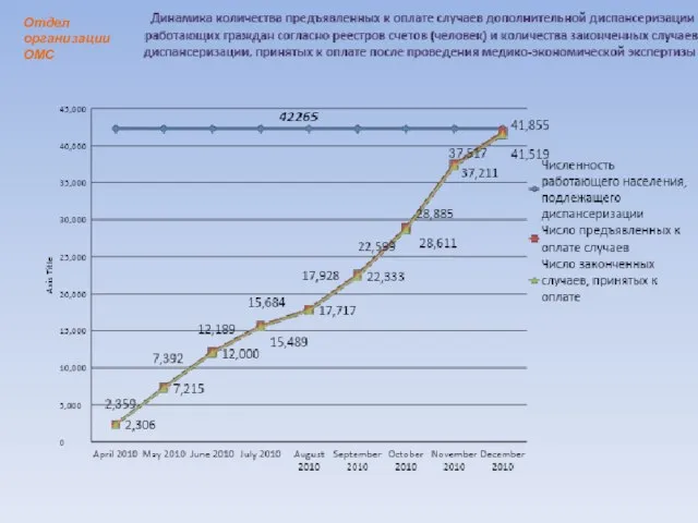 Отдел организации ОМС