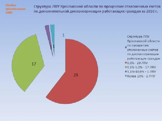 Отдел организации ОМС