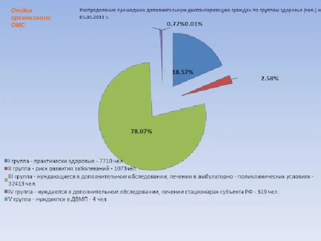 Отдел организации ОМС