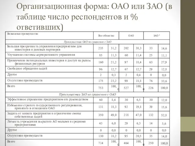 Организационная форма: ОАО или ЗАО (в таблице число респондентов и % ответивших)