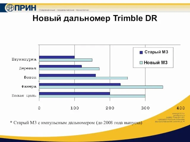 Новый дальномер Trimble DR * Старый М3 с импульсным дальномером (до 2008 года выпуска) Старый М3