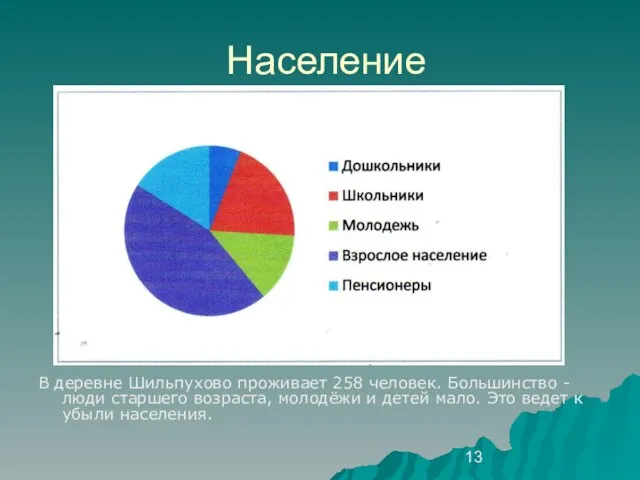 Население В деревне Шильпухово проживает 258 человек. Большинство - люди старшего возраста,