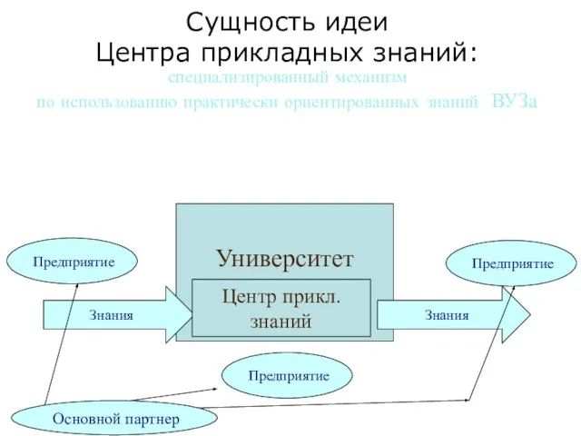 Сущность идеи Центра прикладных знаний: Университет Знания Знания специализированный механизм по использованию