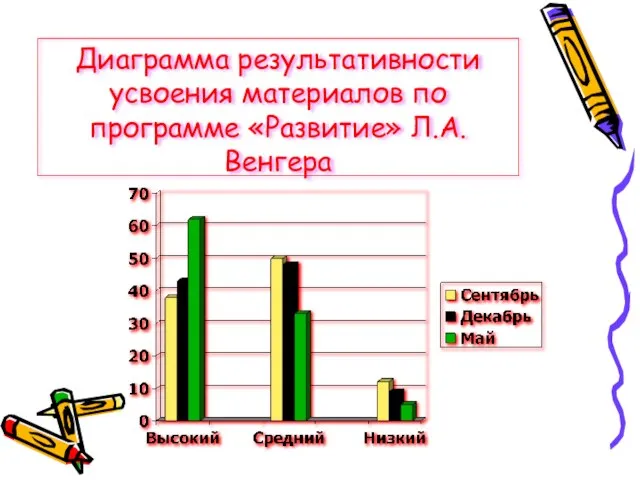 Диаграмма результативности усвоения материалов по программе «Развитие» Л.А.Венгера