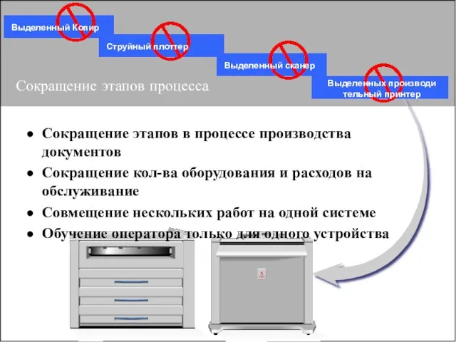 Сокращение этапов процесса Струйный плоттер Выделенных производи тельный принтер Сокращение этапов в