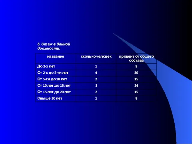 5. Стаж в данной должности: