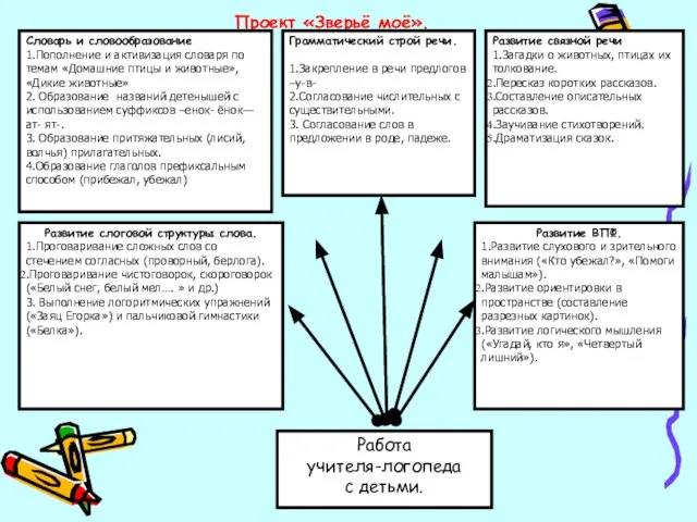 Проект «Зверьё моё». Словарь и словообразование 1.Пополнение и активизация словаря по темам