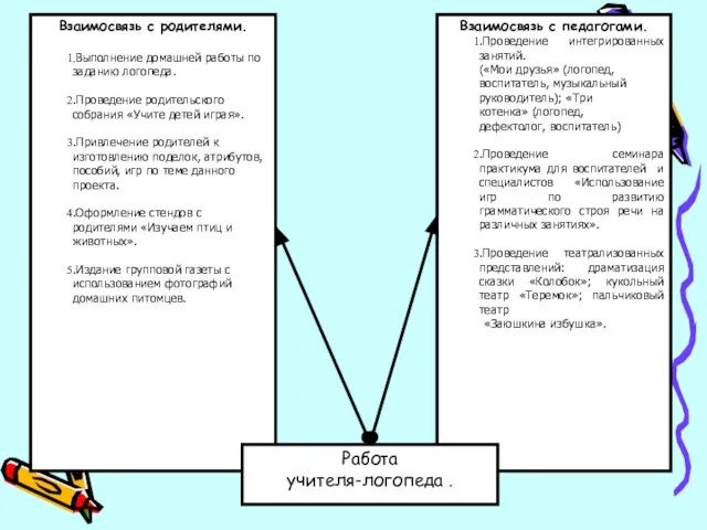 Взаимосвязь с родителями. .Выполнение домашней работы по заданию логопеда. .Проведение родительского собрания