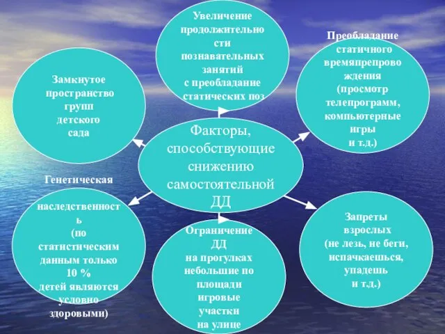 Факторы, способствующие снижению самостоятельной ДД Увеличение продолжительности познавательных занятий с преобладание статических