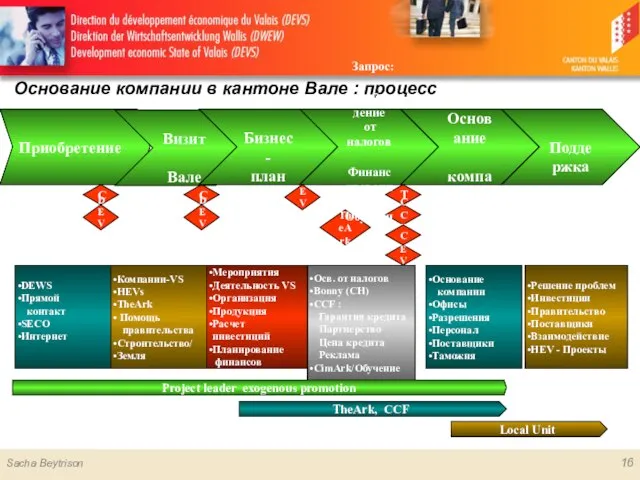 Основание компании в кантоне Вале : процесс C C DEVS T CCF