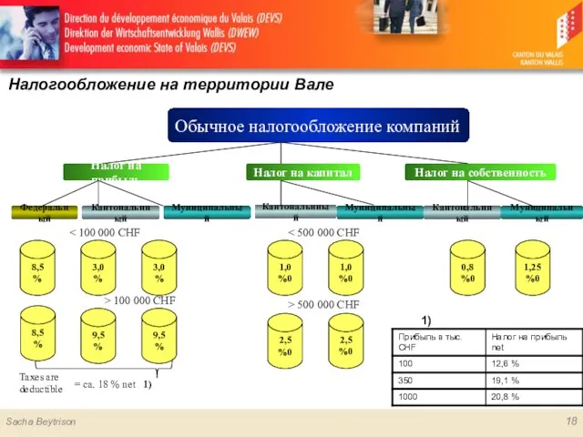 Налогообложение на территории Вале Налог на капитал Налог на прибыль Федеральный 8,5