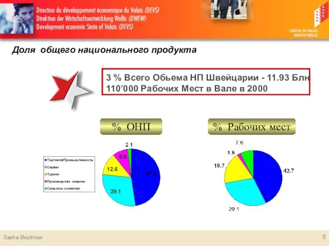 Доля общего национального продукта 5