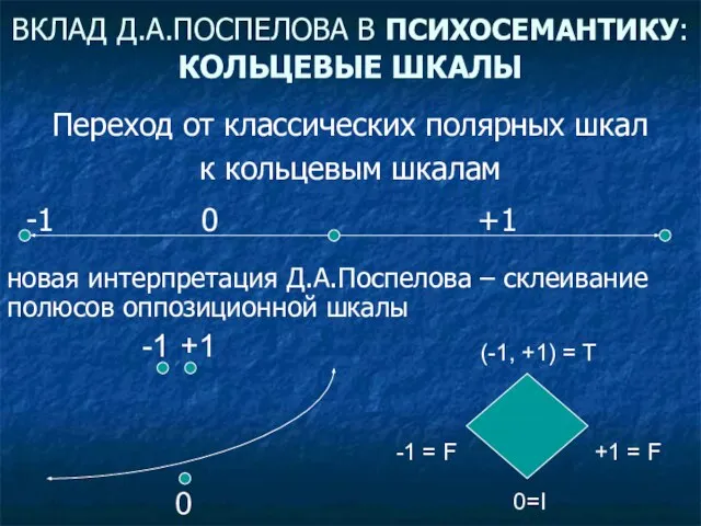 ВКЛАД Д.А.ПОСПЕЛОВА В ПСИХОСЕМАНТИКУ: КОЛЬЦЕВЫЕ ШКАЛЫ Переход от классических полярных шкал к