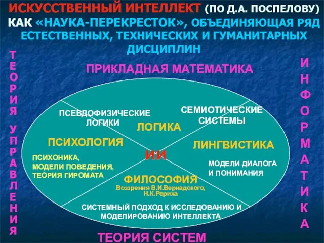 ИСКУССТВЕННЫЙ ИНТЕЛЛЕКТ (ПО Д.А. ПОСПЕЛОВУ) КАК «НАУКА-ПЕРЕКРЕСТОК», ОБЪЕДИНЯЮЩАЯ РЯД ЕСТЕСТВЕННЫХ, ТЕХНИЧЕСКИХ И