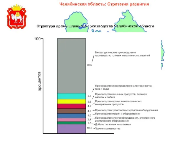 Челябинская область: Стратегия развития Структура промышленного производства Челябинской области