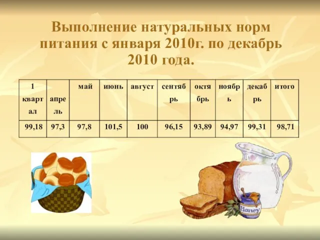 Выполнение натуральных норм питания с января 2010г. по декабрь 2010 года.