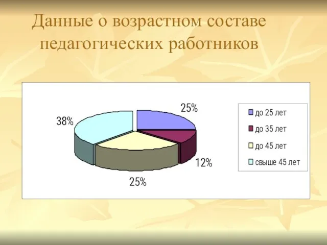 Данные о возрастном составе педагогических работников