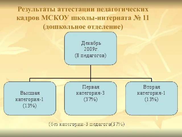 Результаты аттестации педагогических кадров МСКОУ школы-интерната № 11 (дошкольное отделение)