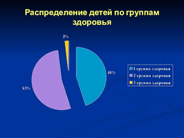 Распределение детей по группам здоровья