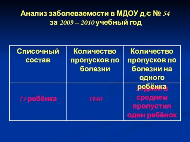 Анализ заболеваемости в МДОУ д/с № 54 за 2009 – 2010 учебный год