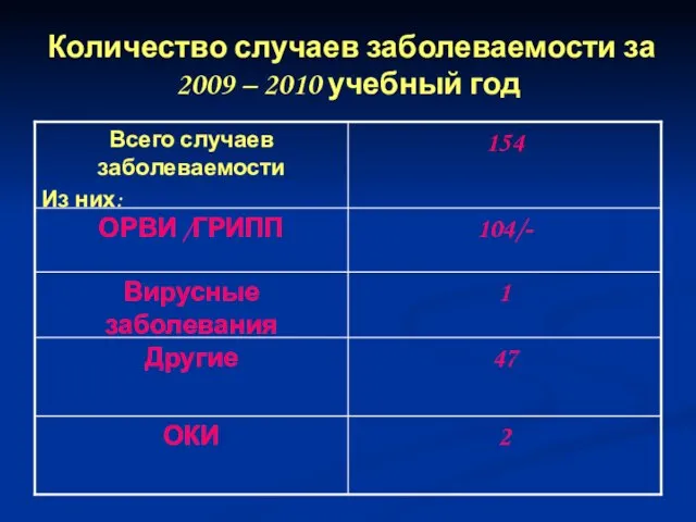 Количество случаев заболеваемости за 2009 – 2010 учебный год