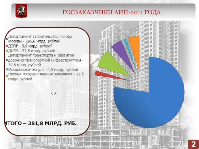 6,2 ГОСЗАКАЗЧИКИ АИП-2011 ГОДА