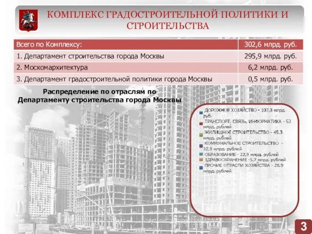 Распределение по отраслям по Департаменту строительства города Москвы КОМПЛЕКС ГРАДОСТРОИТЕЛЬНОЙ ПОЛИТИКИ И СТРОИТЕЛЬСТВА