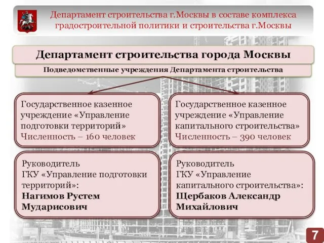 Государственное казенное учреждение «Управление подготовки территорий» Численность – 160 человек Государственное казенное