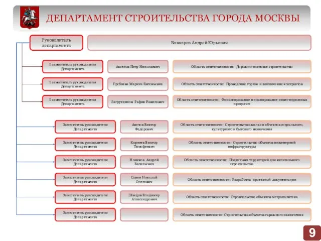 Руководитель департамента I заместитель руководителя Департамента I заместитель руководителя Департамента I заместитель