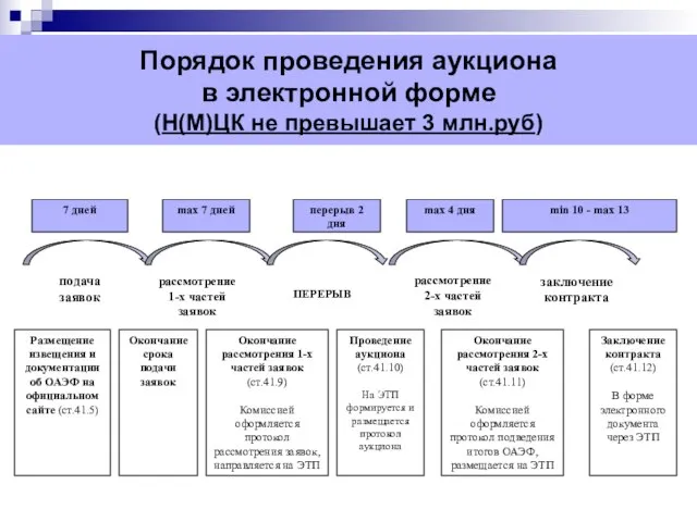 Порядок проведения аукциона в электронной форме (Н(М)ЦК не превышает 3 млн.руб)