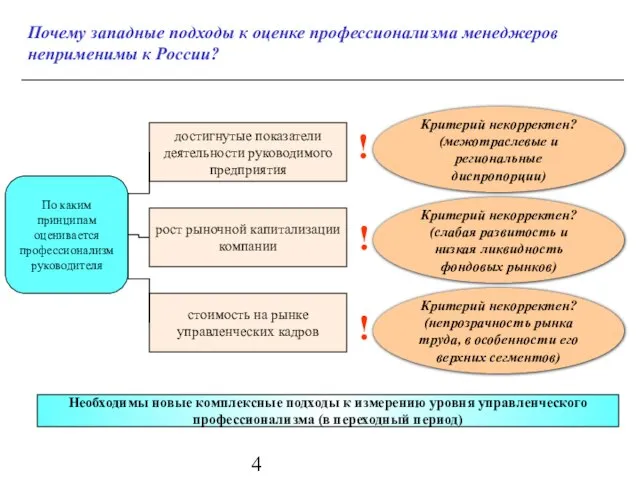 Почему западные подходы к оценке профессионализма менеджеров неприменимы к России? По каким