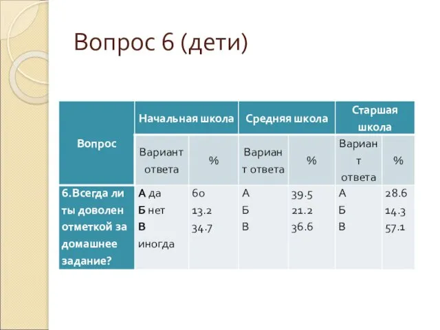 Вопрос 6 (дети)