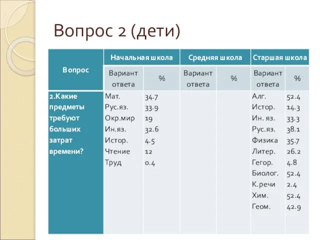 Вопрос 2 (дети)