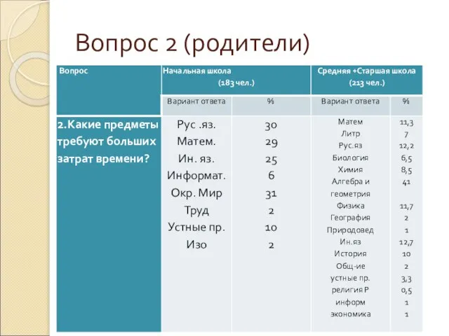 Вопрос 2 (родители)