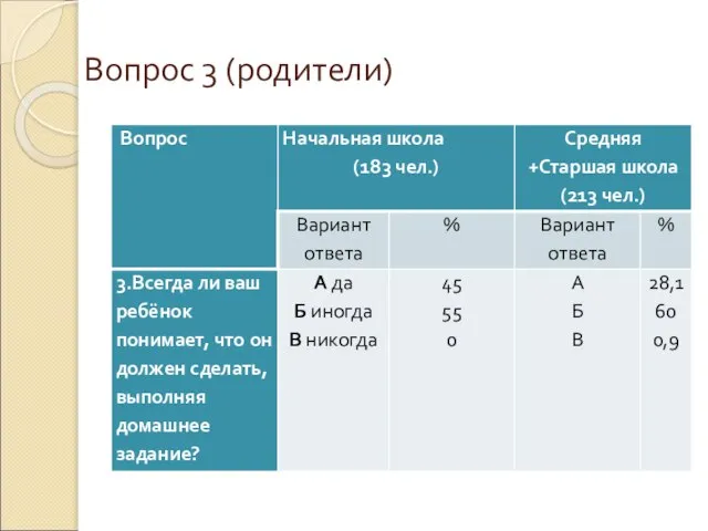 Вопрос 3 (родители)