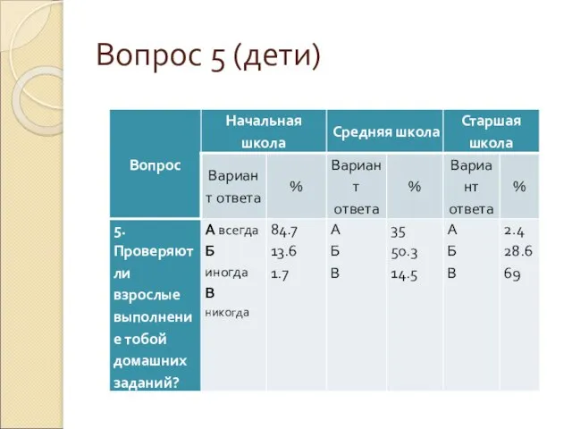 Вопрос 5 (дети)