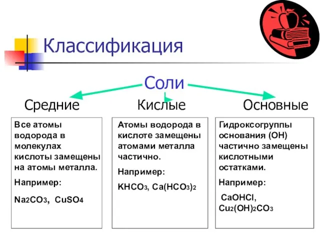 Классификация Соли Средние Кислые Основные Все атомы водорода в молекулах кислоты замещены