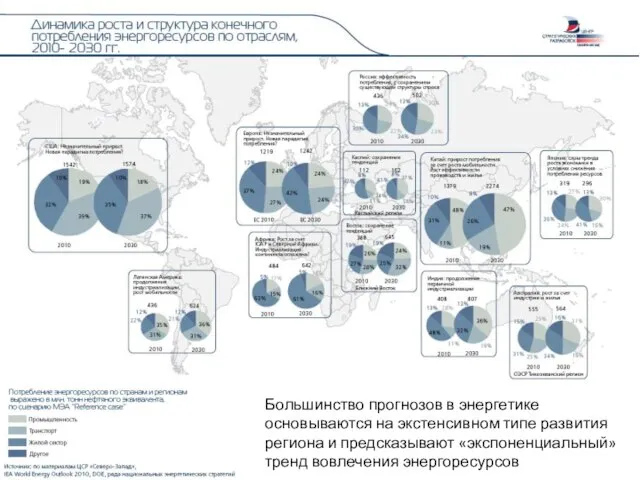 Большинство прогнозов в энергетике основываются на экстенсивном типе развития региона и предсказывают «экспоненциальный» тренд вовлечения энергоресурсов