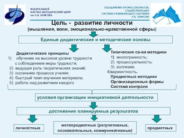 Цель - развитие личности (мышления, воли, эмоционально-нравственной сферы) Единые дидактические и методические