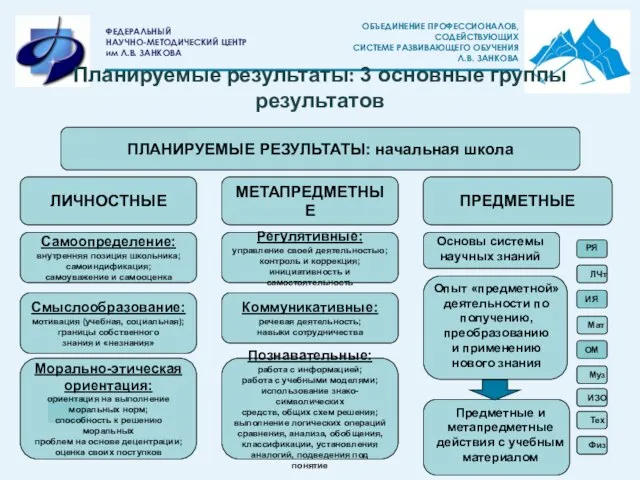 Планируемые результаты: 3 основные группы результатов