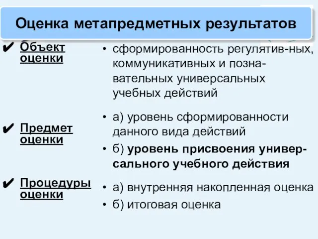 Объект оценки Предмет оценки Процедуры оценки сформированность регулятив-ных, коммуникативных и позна-вательных универсальных