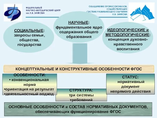 СОЦИАЛЬНЫЕ: запросы семьи, общества, государства ИДЕОЛОГИЧЕСКИЕ и МЕТОДОЛОГИЧЕСКИЕ: концепция духовно-нравственного воспитания СТРУКТУРА: