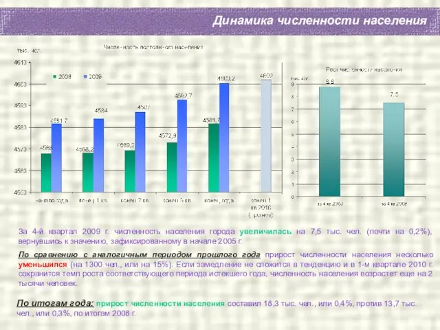 Динамика численности населения За 4-й квартал 2009 г. численность населения города увеличилась