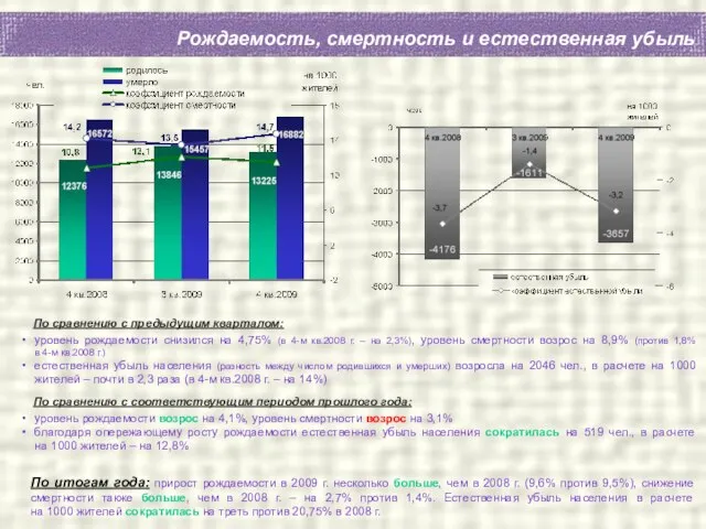 Рождаемость, смертность и естественная убыль По сравнению с предыдущим кварталом: уровень рождаемости