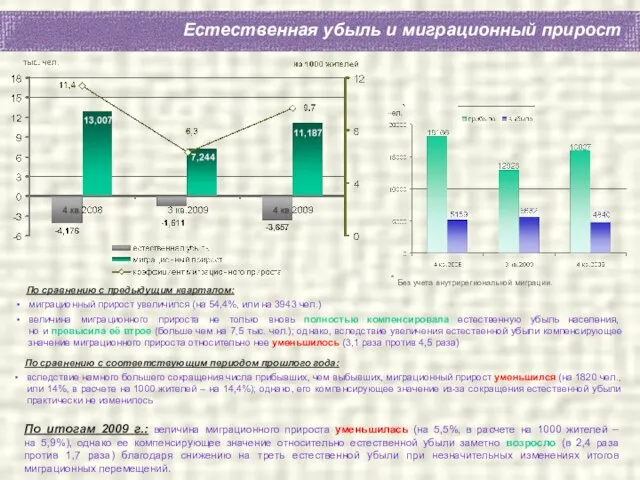 По сравнению с предыдущим кварталом: миграционный прирост увеличился (на 54,4%, или на