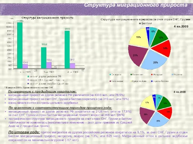 Структура миграционного прироста По сравнению с предыдущим кварталом: миграционный прирост из других