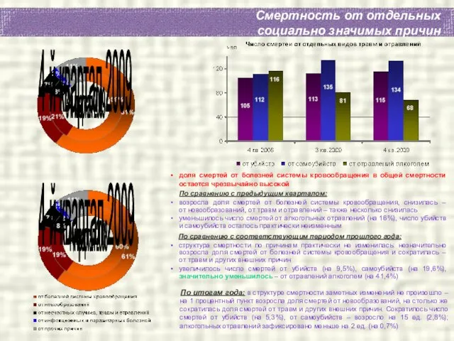 Смертность от отдельных социально значимых причин доля смертей от болезней системы кровообращения