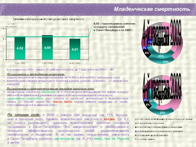 Младенческая смертность В 4-м квартале 2009 г. умерло 53 ребёнка в возрасте