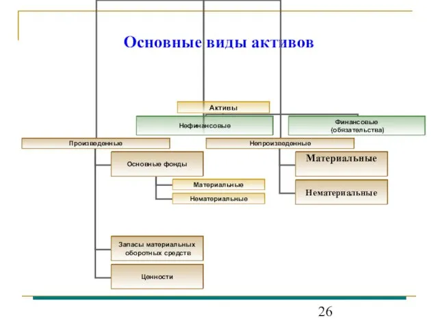 Основные виды активов